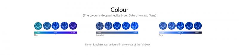  蓝宝石的4c质量体系（重量,颜色,净度,切割,产地） 重量 颜色 净度 切割 产地 第2张